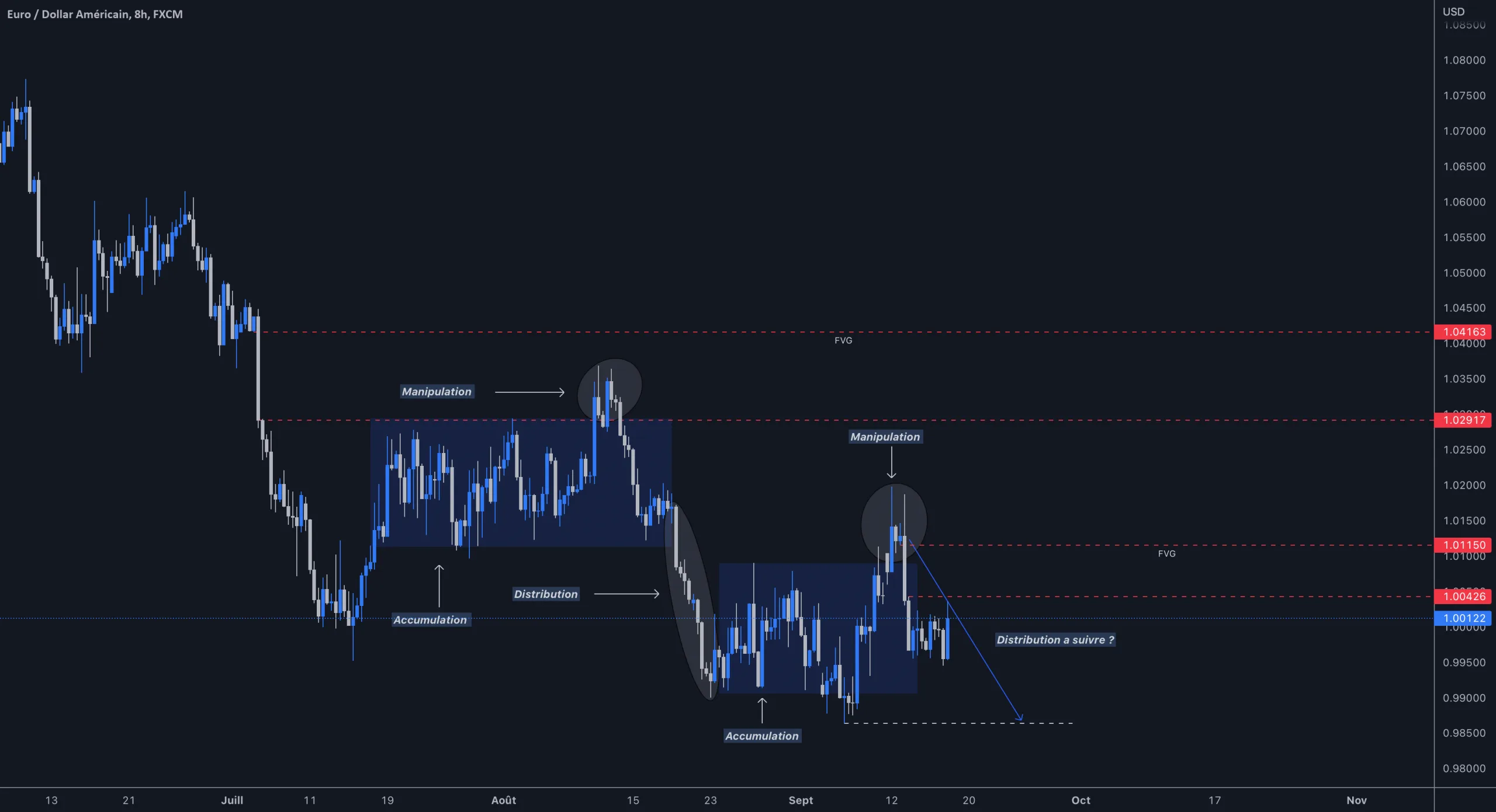 EUR/USD pour FX:EURUSD par REALMONEYFX