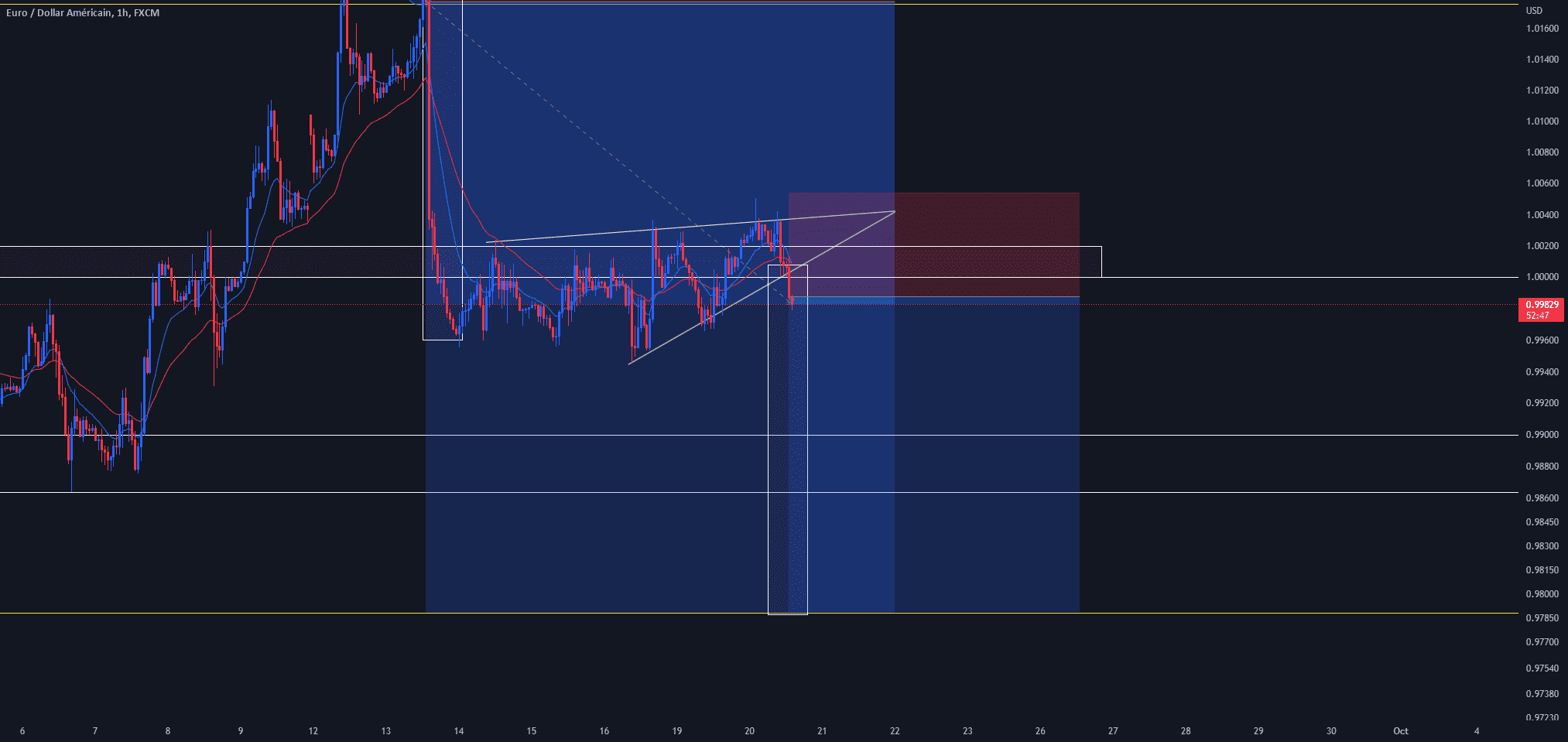 EURUSD: CASSURE D'UN TRIANGLE pour FX:EURUSD par InvestKing10