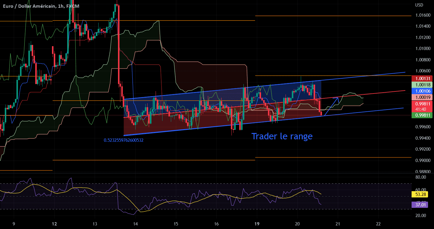 Range EUR/USD pour FX:EURUSD par bap25