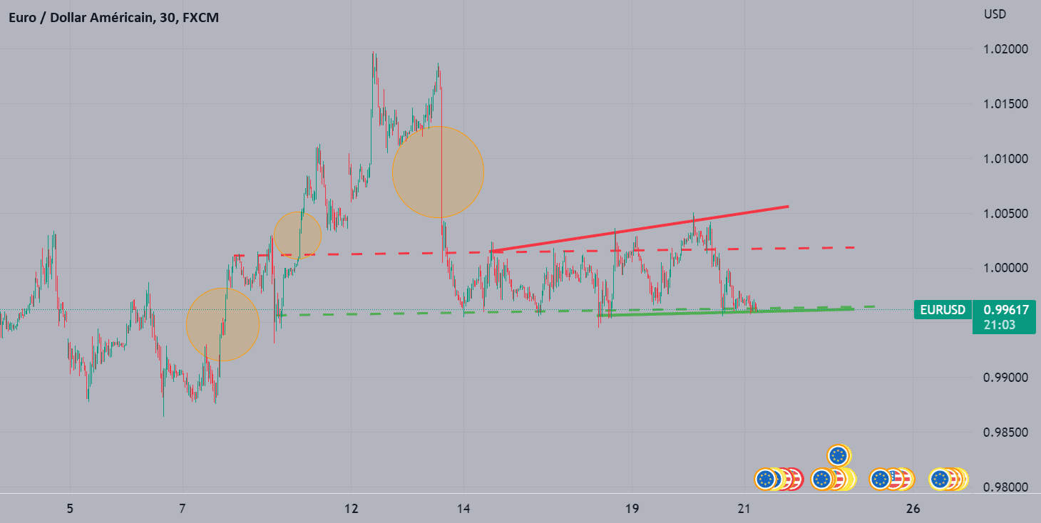 Lagarde de la BCE n'a pas pu défendre les haussiers de l'EURUSD pour FX:EURUSD par FRsalv