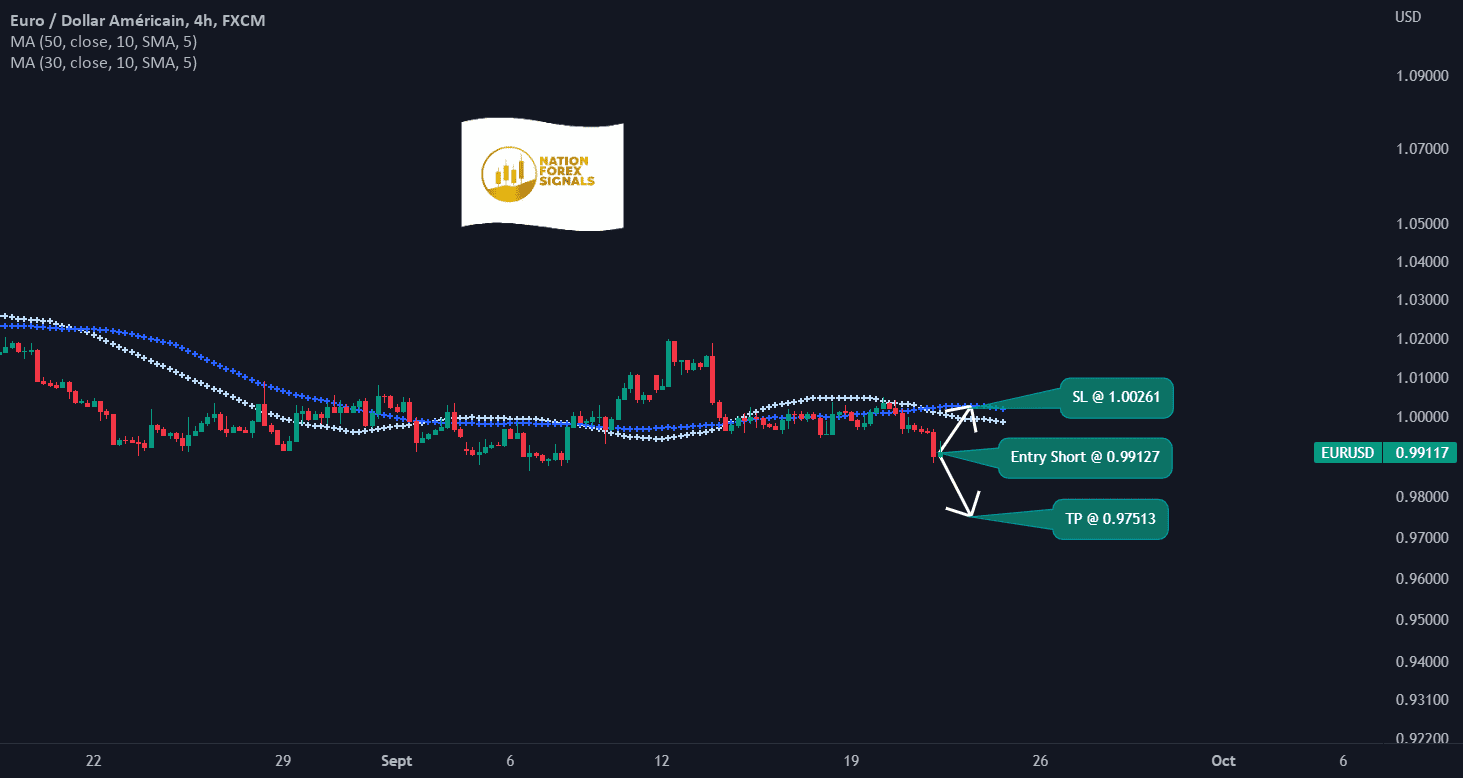 EURUSD Short pour FX:EURUSD par NationForexSignals