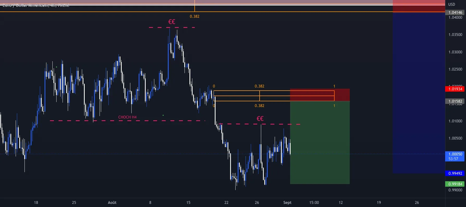 EURUSD pour FX:EURUSD par IvsWolf